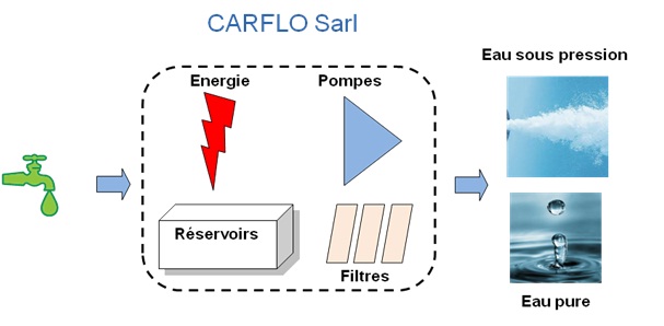 Carflo SARL
